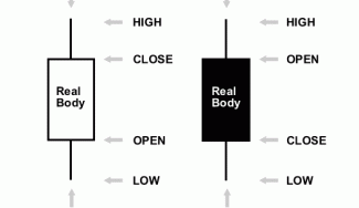 Forex Charts – Introduction to Forex Charting