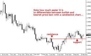 Introduction to Forex Charting » Learn To Trade The Market