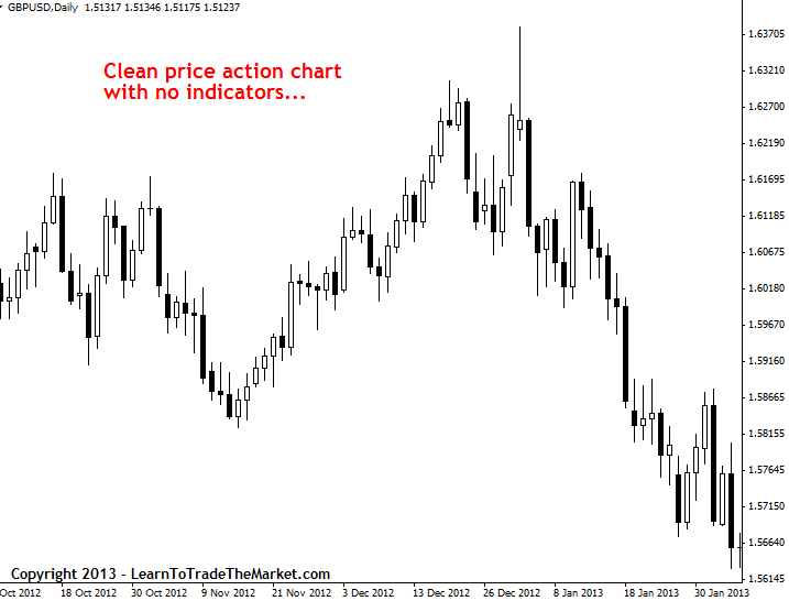 clean price action chart