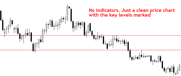 Learn to trade forex price action