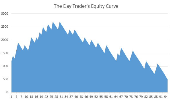 day traders equity curve