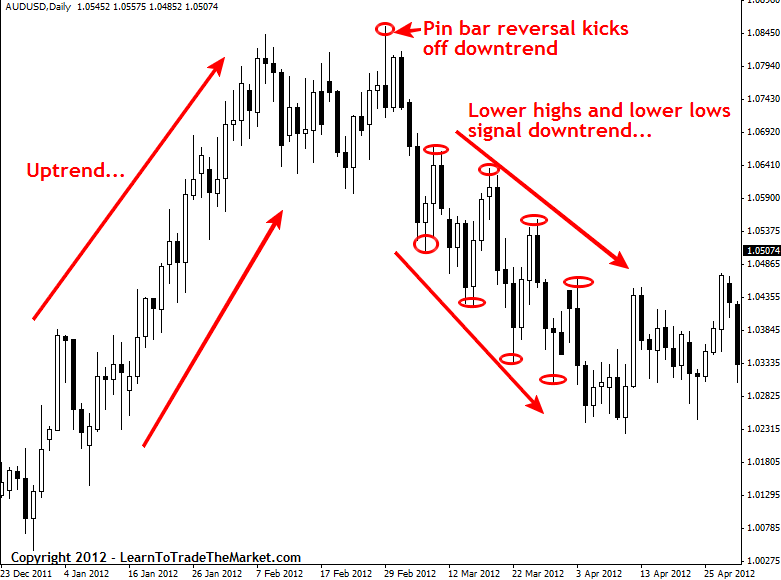 downtrend price action diagram