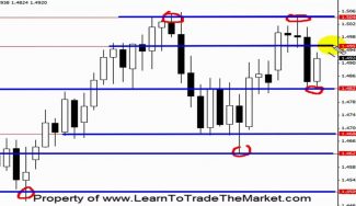 Drawing Support and Resistance on Forex Charts