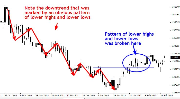 eurusddowntrend