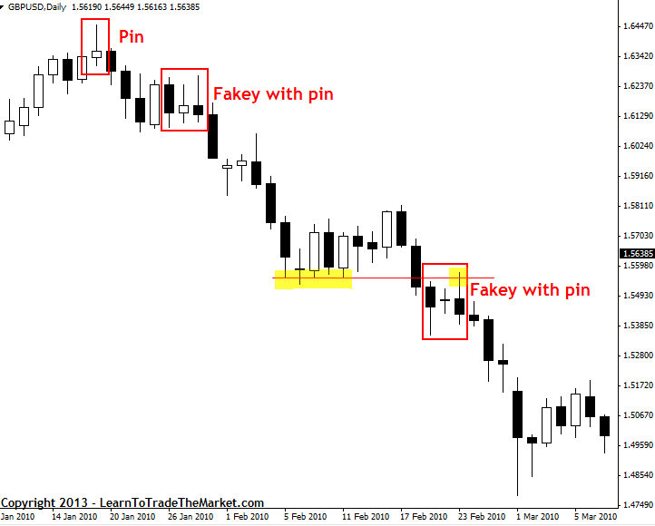 fakey setups and pin bars