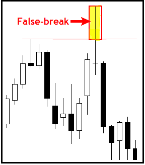 false break trading strategy