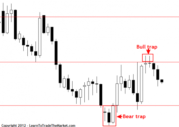 The 'False Break' Trading Strategy » Learn To Trade The Market