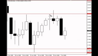 Forex Candlestick Reversal Bar Trading Strategy