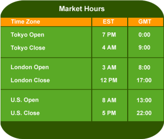 Forex market hours est