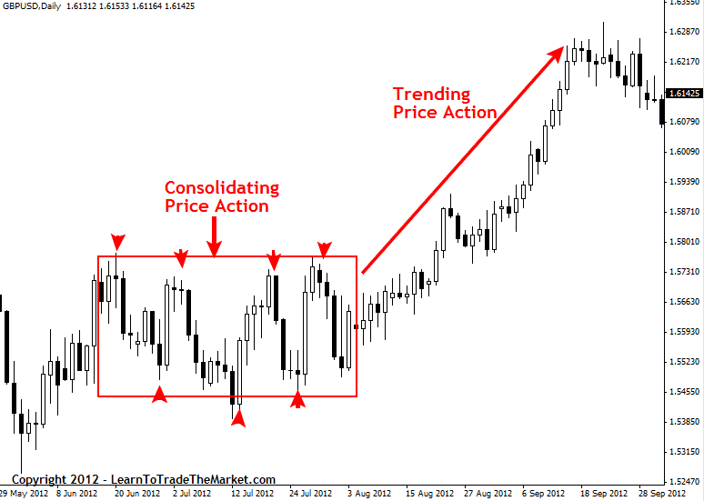 consolidation price action diagram