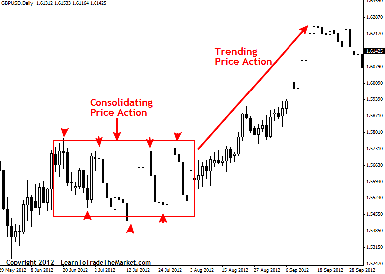 Price Action Trading Explained Learn To Trade The Market