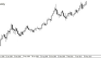 Price Action Trend Trading with Gold