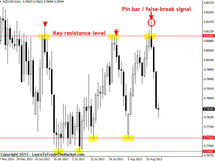 high probability trade signal