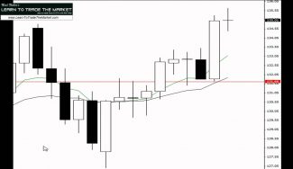 How To Develop A Forex Trading Plan & Trading With Confluence