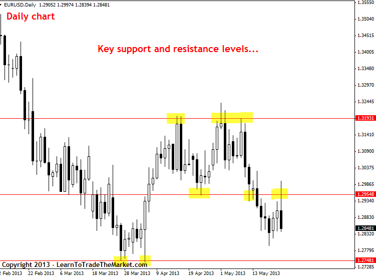 how to draw daily chart levels