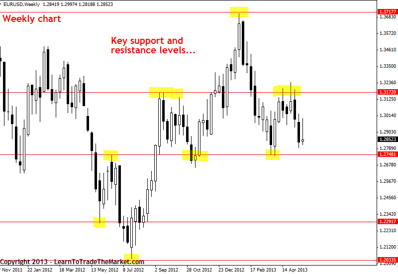 how to draw key chart levels