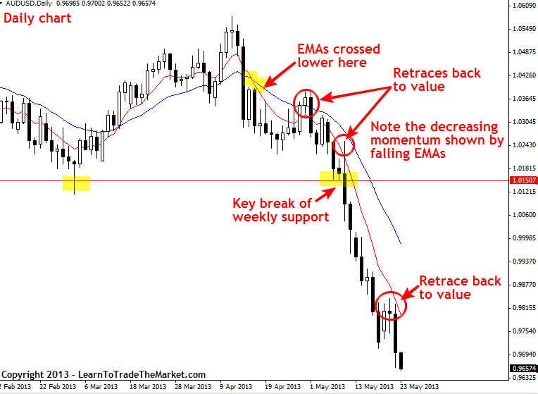 how to find trend