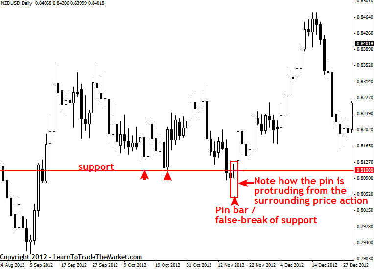 Top Entry Signals Using Fundamental Analysis