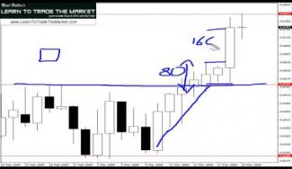 Inside Bar Break-Out Forex Strategy on Daily Chart