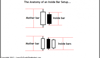 Inside Bar Forex Trading Strategy