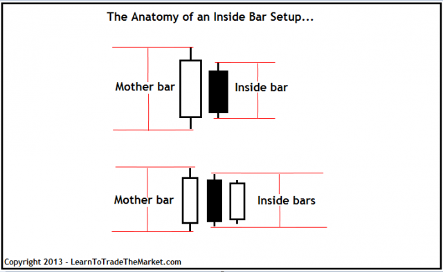 Inside Bar Trading Strategy - How to Make Money Using Inside Bars