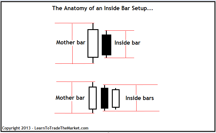 How to trade inside bar in forex