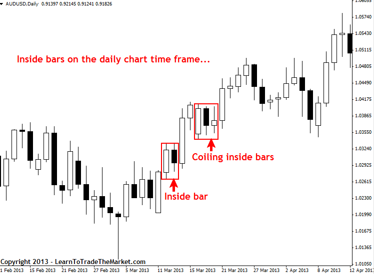 inside bars on daily chart