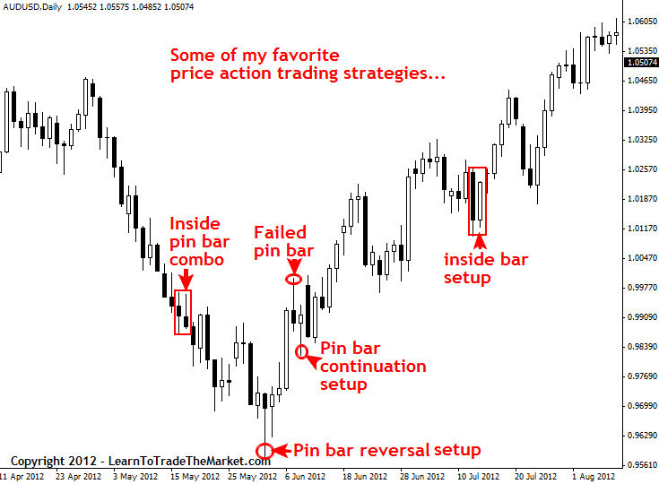 price action strategies diagram