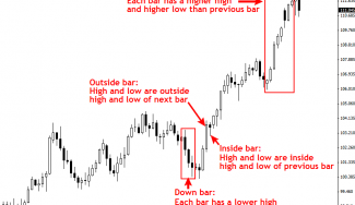 Price Action Forex Trading Strategy