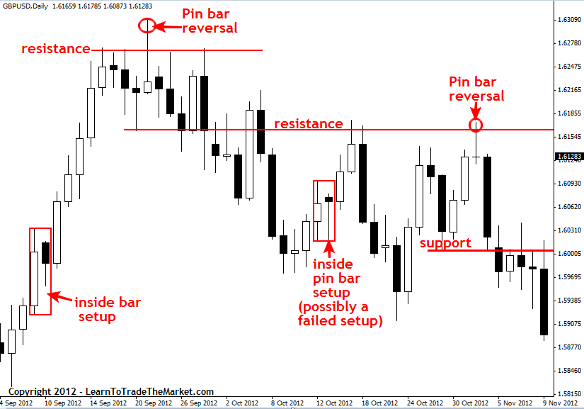 45++ Understanding price action Top