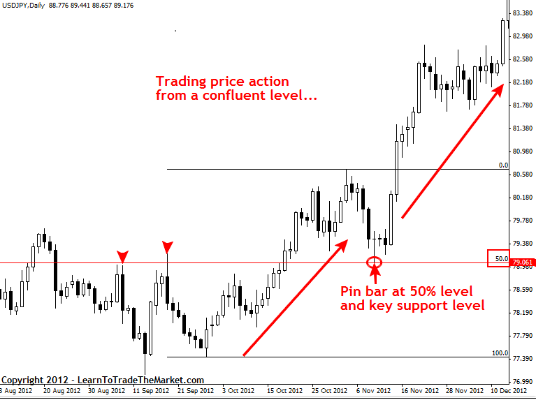 price action retracements diagram