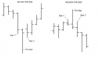 My Price Action Signals – Pin Bars, Fakey’s & Inside Bars