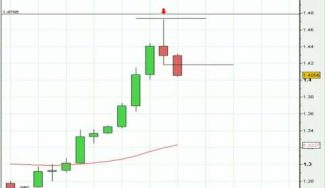 Pin Bar Reversal on EURUSD | Forex Price Action