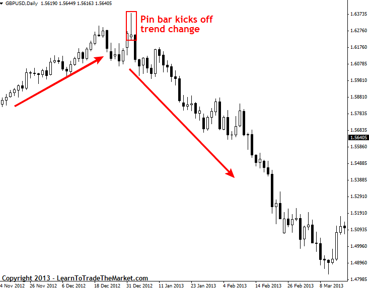 pin bar reversal