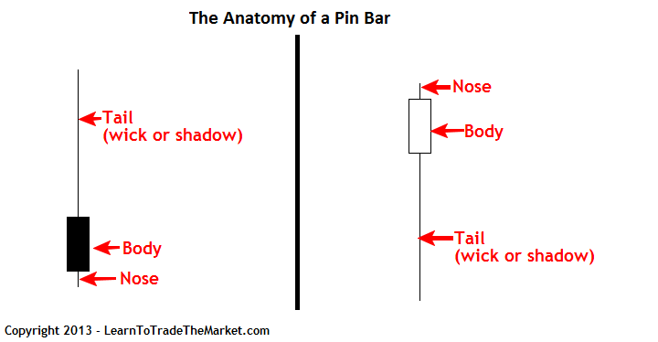 pin bar trading strategy