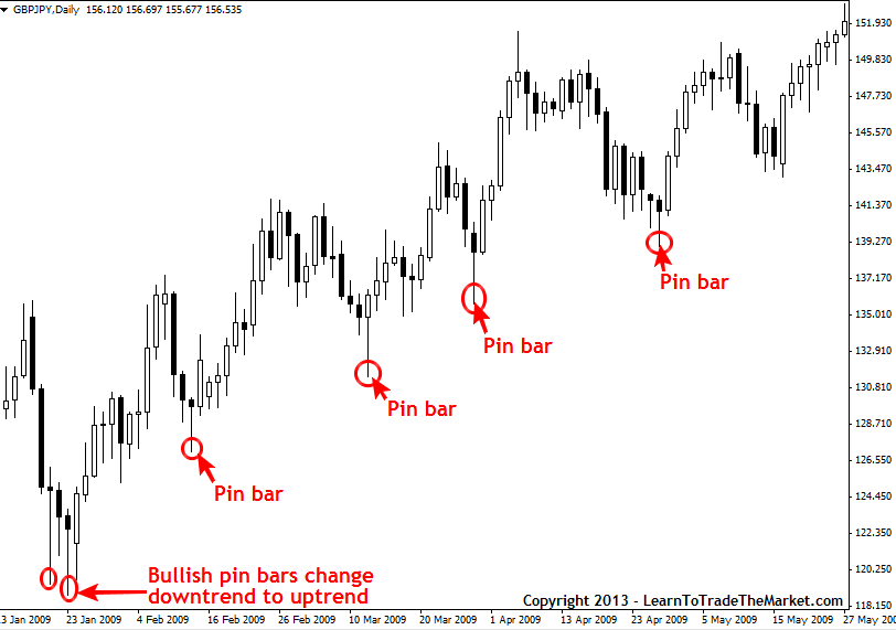 pin bars in trend