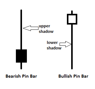 Pin bar candlestick
