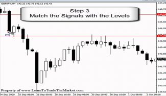 Price Action Confluence Trading Strategy