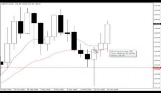 Price Action Trading on 4 Hour Charts Timeframes