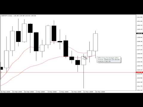 Quick guide to trading forex off 4 hour chart
