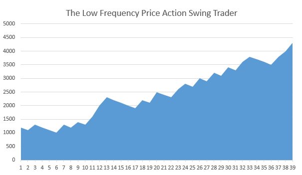 price action swing traders equity curve
