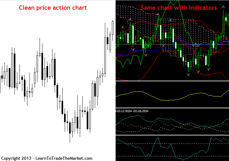 price action versus indicators