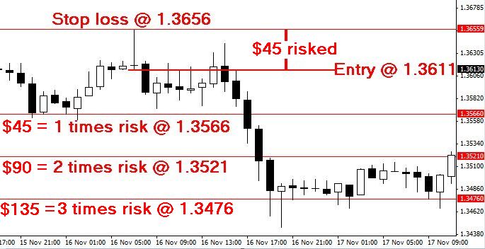 Risk / Reward - The Holy Grail of Forex Money Management » Learn To Trade  The Market