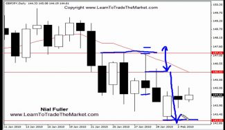 Set & Forget Price Action Forex Trading Strategies