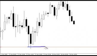 Support and Resistance Levels with Candlestick Reversals