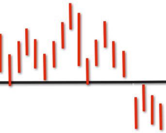 support and resistance levels