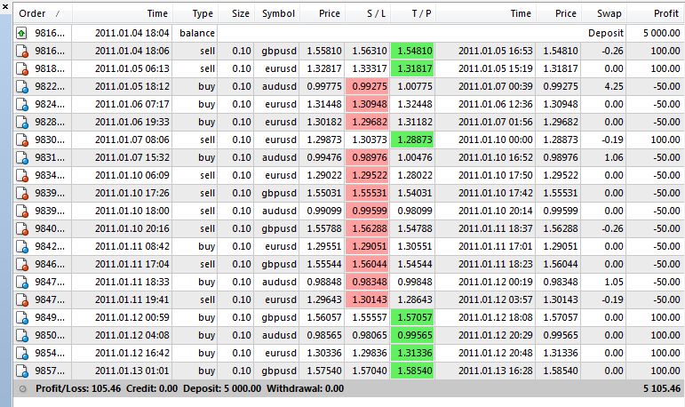 I got a 60% win rate strategy with a 1:1 risk reward in Forex. Is