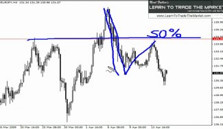 Trading False Break Patterns in Forex