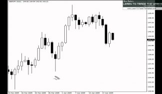 Trading Pin Bar Strategy on GBPJPY Daily Time Frame