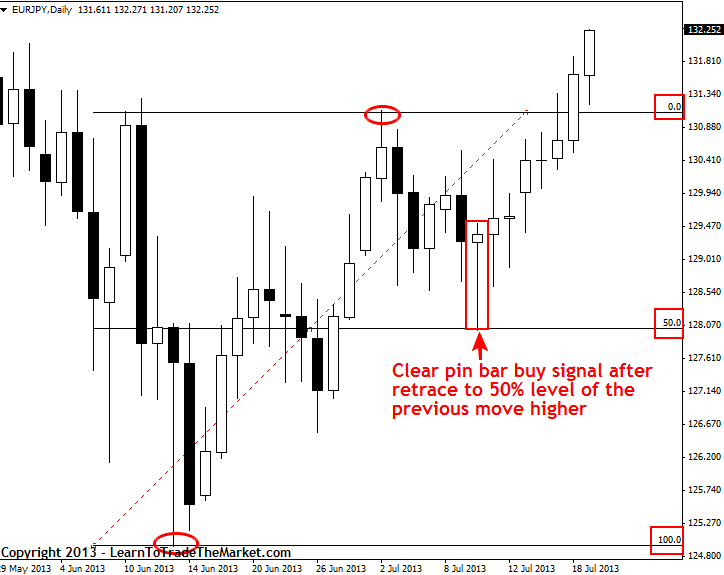 trading pin bars on retracements